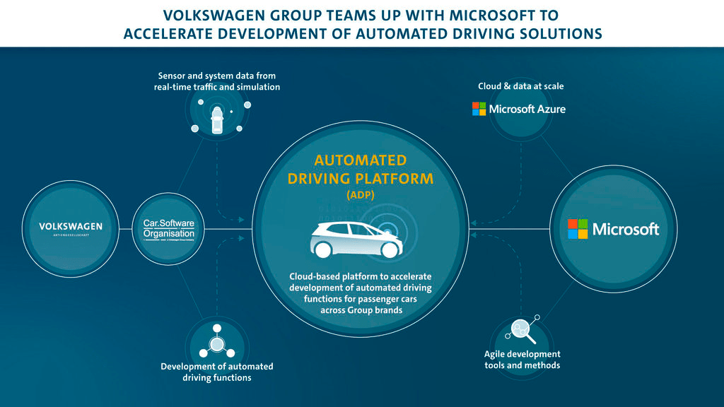 Koncern Volkswagen i Microsoft współpracują, aby przyspieszyć rozwój systemów automatycznej jazdy